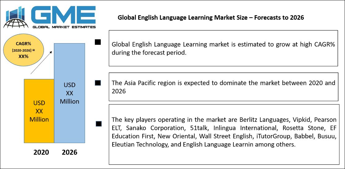 Global English Language Learning Market Size – Forecasts to 2026